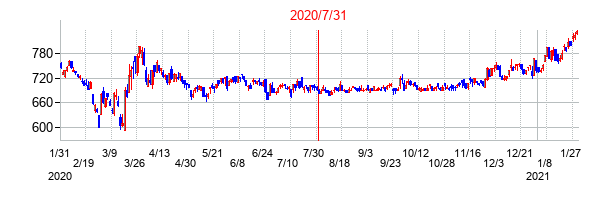 2020年7月31日決算発表前後のの株価の動き方