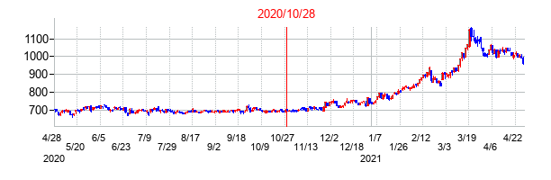 2020年10月28日決算発表前後のの株価の動き方