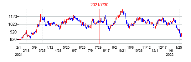 2021年7月30日決算発表前後のの株価の動き方