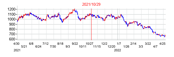 2021年10月29日決算発表前後のの株価の動き方