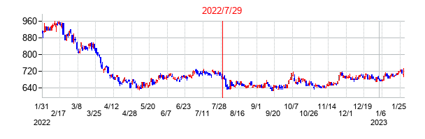 2022年7月29日決算発表前後のの株価の動き方