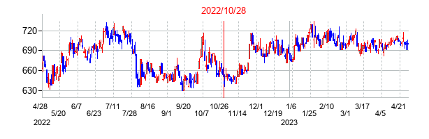 2022年10月28日決算発表前後のの株価の動き方