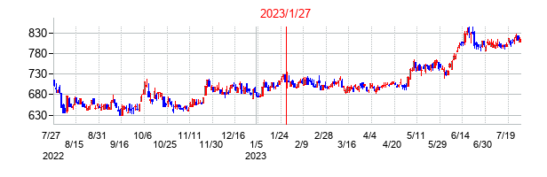 2023年1月27日決算発表前後のの株価の動き方