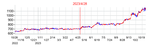 2023年4月28日決算発表前後のの株価の動き方