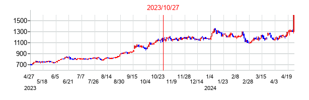 2023年10月27日決算発表前後のの株価の動き方