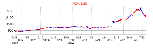 2024年1月30日決算発表前後のの株価の動き方