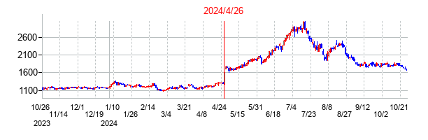 2024年4月26日決算発表前後のの株価の動き方