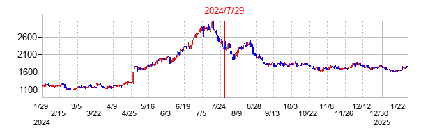 2024年7月29日決算発表前後のの株価の動き方