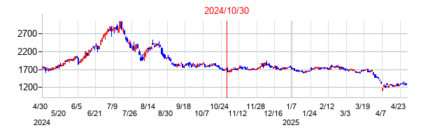 2024年10月30日決算発表前後のの株価の動き方