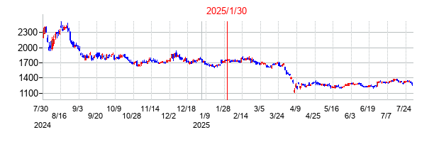 2025年1月30日決算発表前後のの株価の動き方