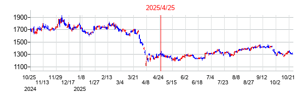 2025年4月25日決算発表前後のの株価の動き方
