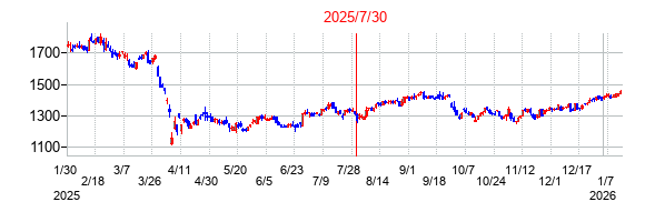 2025年7月30日決算発表前後のの株価の動き方