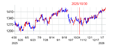 2025年10月30日決算発表前後のの株価の動き方