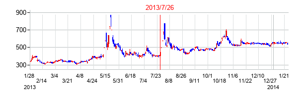 2013年7月26日決算発表前後のの株価の動き方