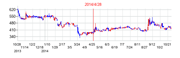 2014年4月28日決算発表前後のの株価の動き方