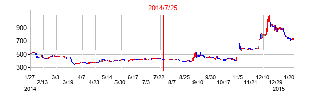 2014年7月25日決算発表前後のの株価の動き方