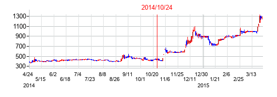 2014年10月24日決算発表前後のの株価の動き方
