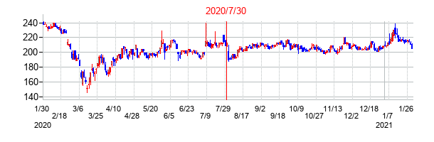 2020年7月30日決算発表前後のの株価の動き方