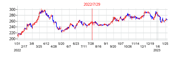 2022年7月29日決算発表前後のの株価の動き方