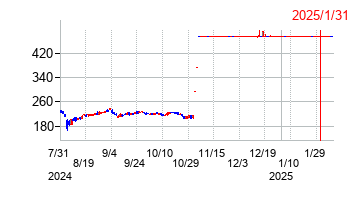 2025年1月31日決算発表前後のの株価の動き方