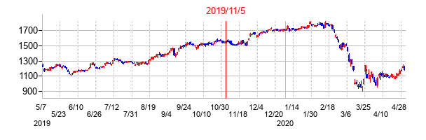 2019年11月5日決算発表前後のの株価の動き方