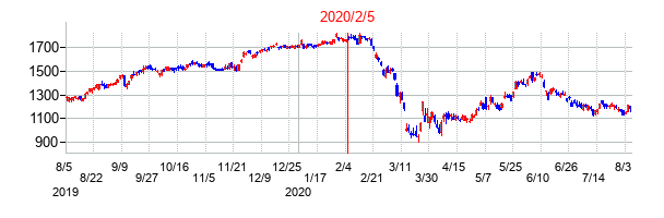 2020年2月5日決算発表前後のの株価の動き方