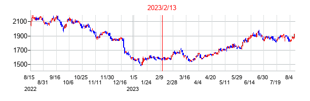 2023年2月13日決算発表前後のの株価の動き方