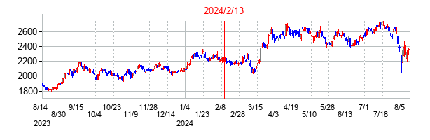 2024年2月13日決算発表前後のの株価の動き方