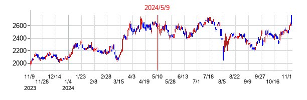 2024年5月9日決算発表前後のの株価の動き方