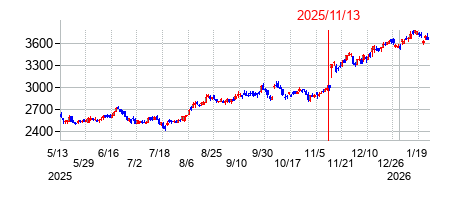 2025年11月13日決算発表前後のの株価の動き方