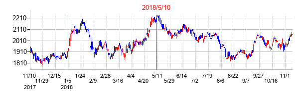 2018年5月10日決算発表前後のの株価の動き方