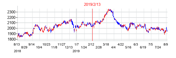 2019年2月13日決算発表前後のの株価の動き方