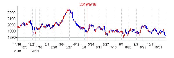 2019年5月16日決算発表前後のの株価の動き方