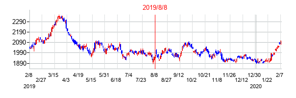 2019年8月8日決算発表前後のの株価の動き方
