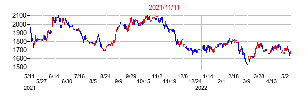 2021年11月11日決算発表前後のの株価の動き方