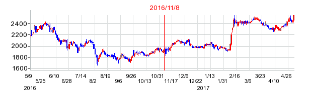 2016年11月8日決算発表前後のの株価の動き方