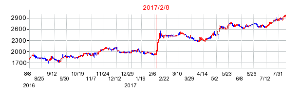 2017年2月8日決算発表前後のの株価の動き方