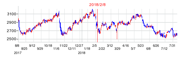 2018年2月8日決算発表前後のの株価の動き方