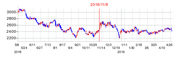 2018年11月8日決算発表前後のの株価の動き方