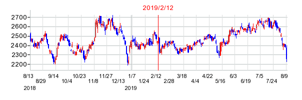 2019年2月12日決算発表前後のの株価の動き方
