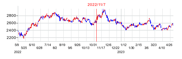 2022年11月7日決算発表前後のの株価の動き方