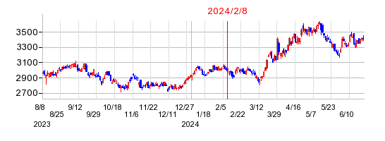 2024年2月8日決算発表前後のの株価の動き方