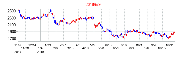 2018年5月9日決算発表前後のの株価の動き方