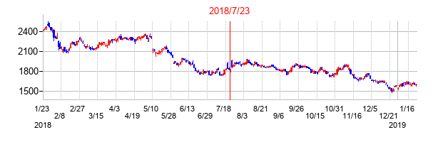 2018年7月23日決算発表前後のの株価の動き方