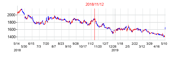 2018年11月12日決算発表前後のの株価の動き方