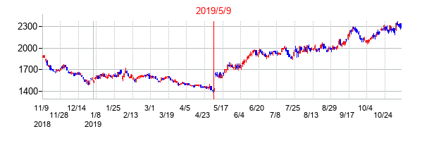 2019年5月9日決算発表前後のの株価の動き方