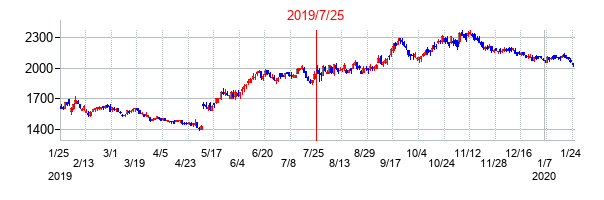 2019年7月25日決算発表前後のの株価の動き方