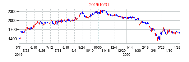2019年10月31日決算発表前後のの株価の動き方