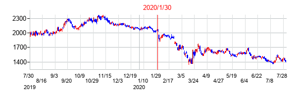 2020年1月30日決算発表前後のの株価の動き方