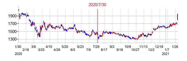 2020年7月30日決算発表前後のの株価の動き方